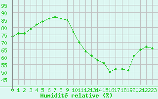 Courbe de l'humidit relative pour Saint-Sorlin-en-Valloire (26)