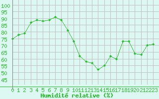 Courbe de l'humidit relative pour Pointe de Chassiron (17)