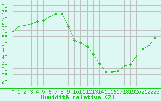 Courbe de l'humidit relative pour Crest (26)
