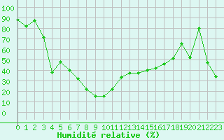 Courbe de l'humidit relative pour Mont-Aigoual (30)