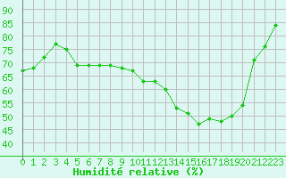 Courbe de l'humidit relative pour Pouzauges (85)