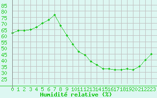 Courbe de l'humidit relative pour Sainte-Genevive-des-Bois (91)