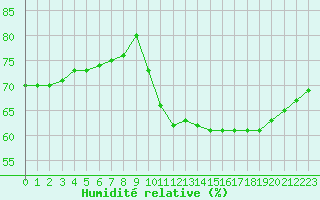 Courbe de l'humidit relative pour Fains-Veel (55)