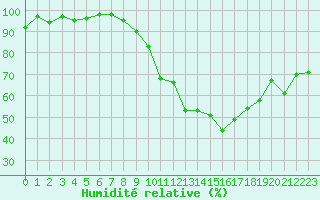 Courbe de l'humidit relative pour Lignerolles (03)