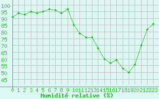 Courbe de l'humidit relative pour Anglars St-Flix(12)