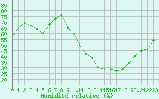 Courbe de l'humidit relative pour Le Mesnil-Esnard (76)