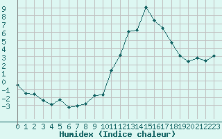 Courbe de l'humidex pour Embrun (05)