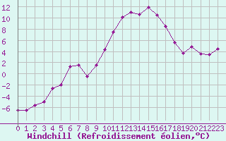 Courbe du refroidissement olien pour Chatelus-Malvaleix (23)