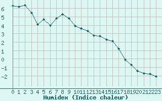 Courbe de l'humidex pour Nancy - Essey (54)