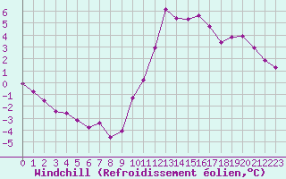 Courbe du refroidissement olien pour Nonaville (16)