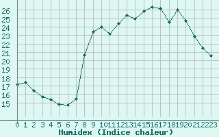 Courbe de l'humidex pour Cavalaire-sur-Mer (83)