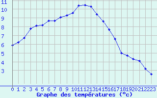 Courbe de tempratures pour Leign-les-Bois (86)