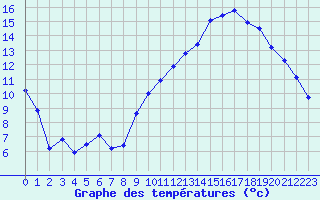 Courbe de tempratures pour Creil (60)