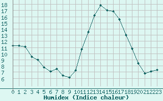 Courbe de l'humidex pour Carpentras (84)