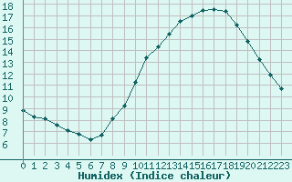 Courbe de l'humidex pour Capelle aan den Ijssel (NL)