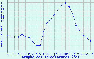 Courbe de tempratures pour Grenoble/agglo Le Versoud (38)