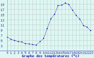 Courbe de tempratures pour Brianon (05)