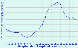 Courbe de tempratures pour Haegen (67)