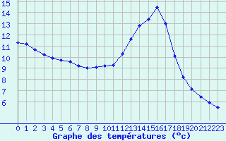 Courbe de tempratures pour Douzens (11)