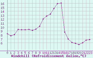 Courbe du refroidissement olien pour Sallles d