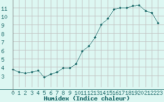 Courbe de l'humidex pour Courcouronnes (91)