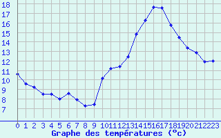 Courbe de tempratures pour Belfort-Dorans (90)