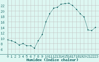 Courbe de l'humidex pour Saint-Girons (09)