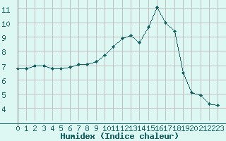 Courbe de l'humidex pour Triel-sur-Seine (78)