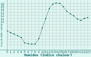 Courbe de l'humidex pour Belfort-Dorans (90)