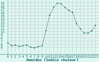 Courbe de l'humidex pour Xonrupt-Longemer (88)