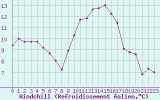 Courbe du refroidissement olien pour Lanvoc (29)