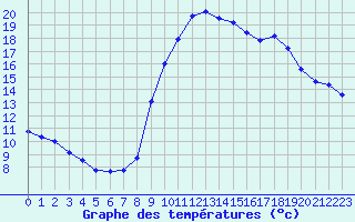 Courbe de tempratures pour Istres (13)
