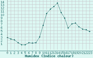 Courbe de l'humidex pour Formigures (66)