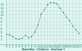 Courbe de l'humidex pour Saint-Brevin (44)