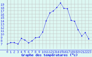 Courbe de tempratures pour Hyres (83)