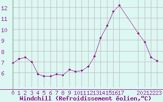 Courbe du refroidissement olien pour Pertuis - Grand Cros (84)