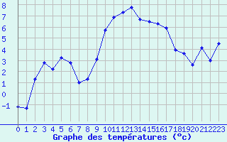 Courbe de tempratures pour Thoiras (30)