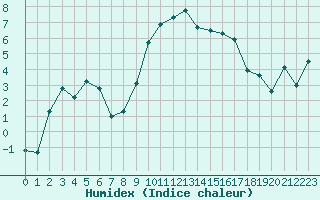 Courbe de l'humidex pour Thoiras (30)