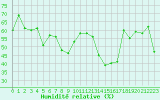 Courbe de l'humidit relative pour Cap Corse (2B)