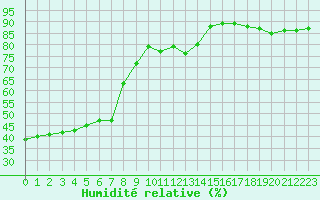 Courbe de l'humidit relative pour Charleville-Mzires (08)