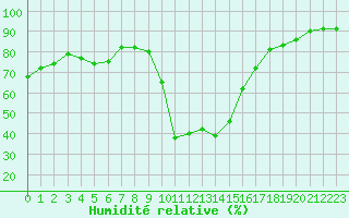 Courbe de l'humidit relative pour Sisteron (04)