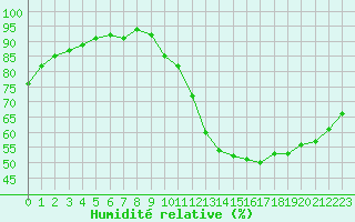 Courbe de l'humidit relative pour Guidel (56)