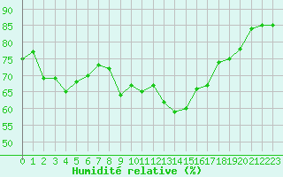 Courbe de l'humidit relative pour Cap Corse (2B)