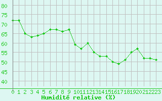 Courbe de l'humidit relative pour Aniane (34)