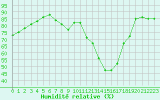 Courbe de l'humidit relative pour Gjilan (Kosovo)