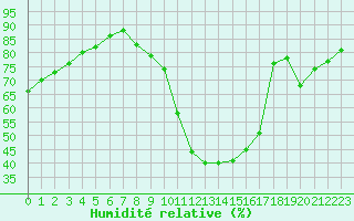 Courbe de l'humidit relative pour Remich (Lu)