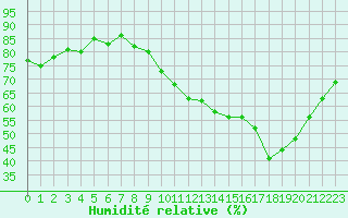Courbe de l'humidit relative pour Sermange-Erzange (57)