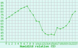 Courbe de l'humidit relative pour Deauville (14)