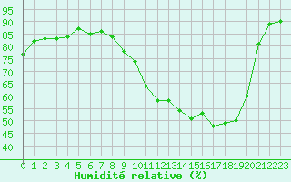 Courbe de l'humidit relative pour Orlans (45)