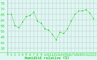 Courbe de l'humidit relative pour Cavalaire-sur-Mer (83)